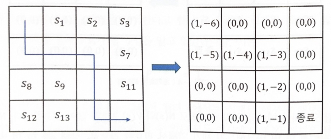 테이블 업데이트